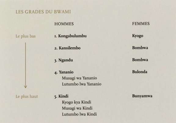 Schéma générique présentant les différents grades du "Bwami". © Musée du quai Branly - Jacques Chirac / Actes Sud