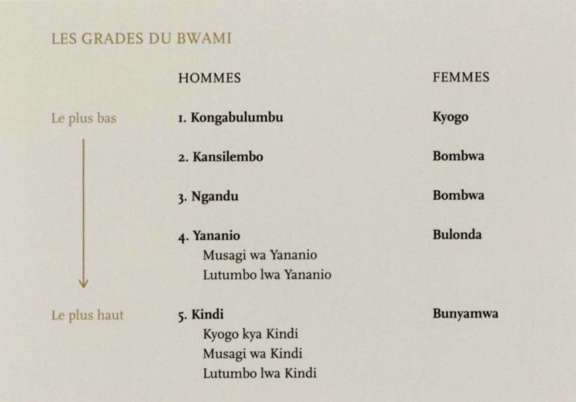 Generic diagram showing the different 'Bwami' ranks. © Musée du quai Branly - Jacques Chirac / Actes Sud